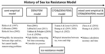 Arctic weather routing: a review of ship performance models and ice routing algorithms